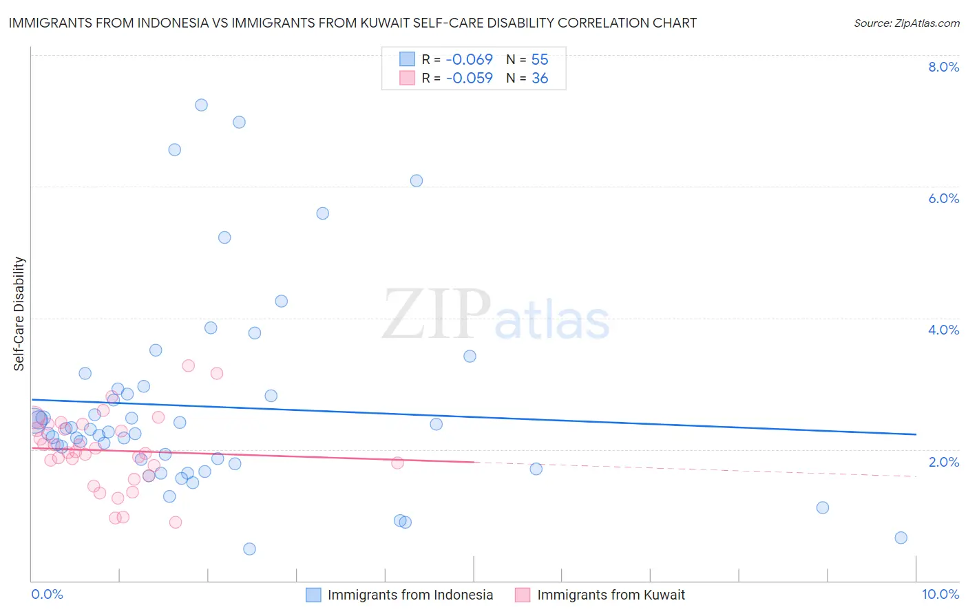 Immigrants from Indonesia vs Immigrants from Kuwait Self-Care Disability