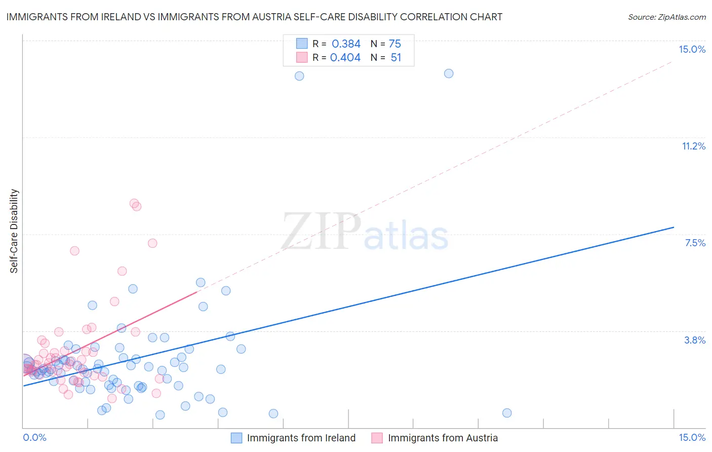 Immigrants from Ireland vs Immigrants from Austria Self-Care Disability