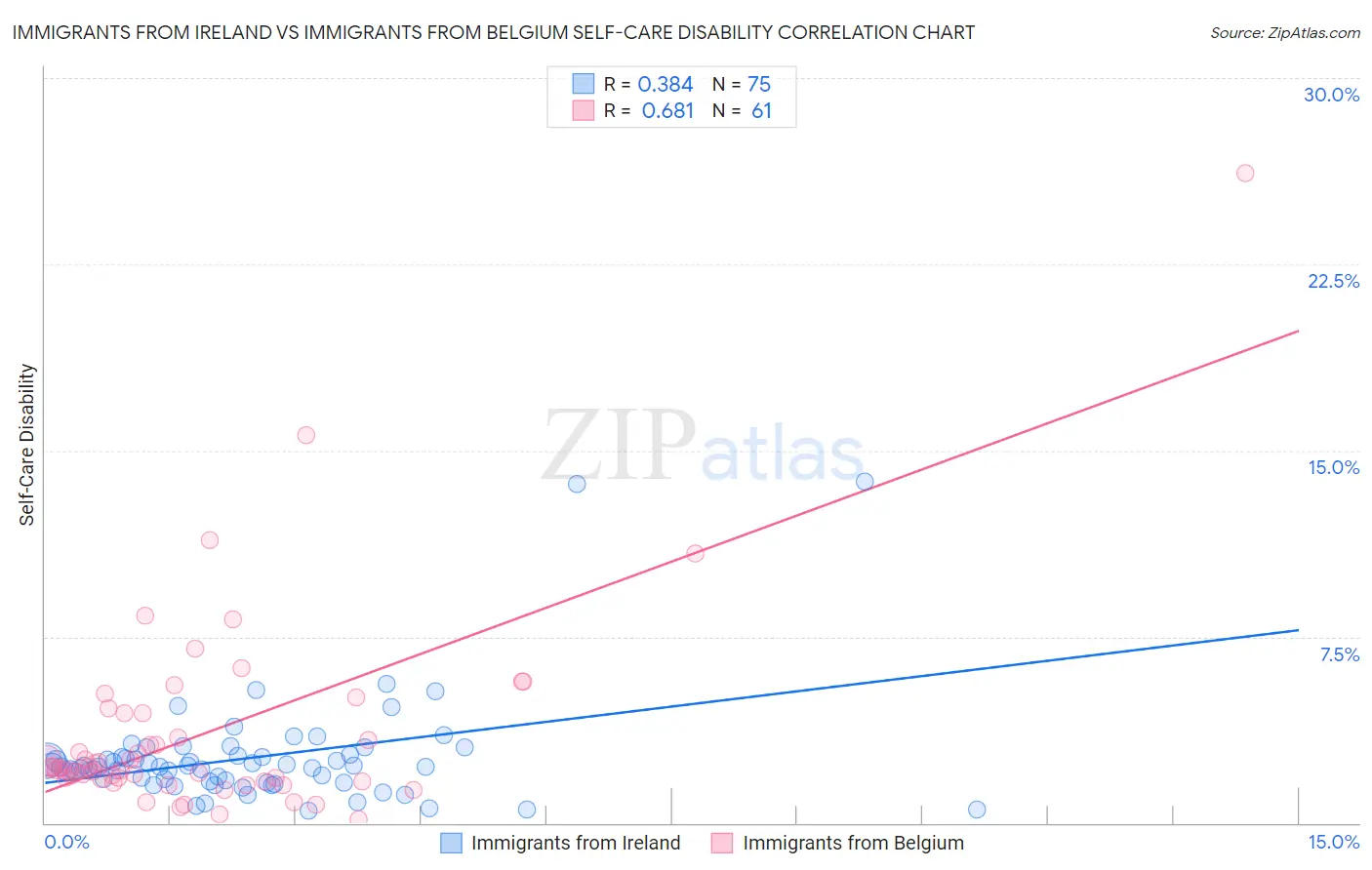 Immigrants from Ireland vs Immigrants from Belgium Self-Care Disability