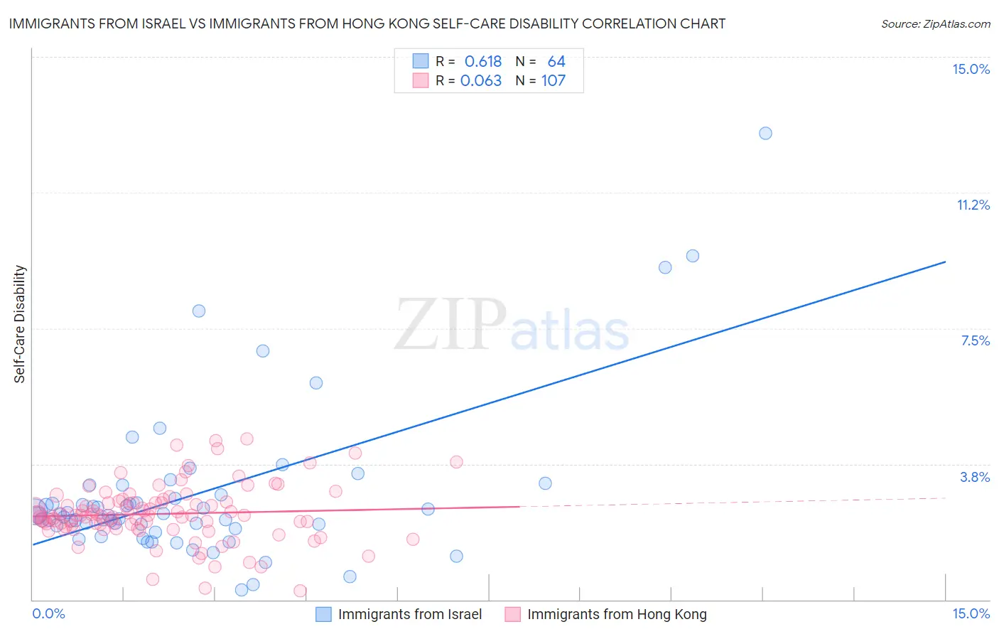 Immigrants from Israel vs Immigrants from Hong Kong Self-Care Disability