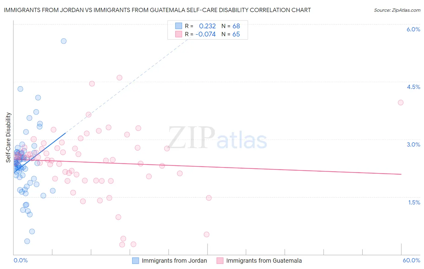 Immigrants from Jordan vs Immigrants from Guatemala Self-Care Disability