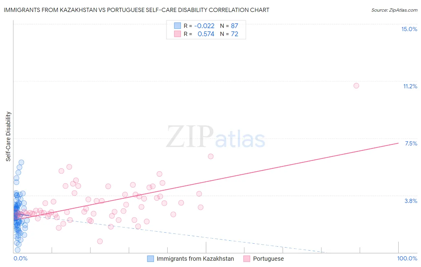 Immigrants from Kazakhstan vs Portuguese Self-Care Disability