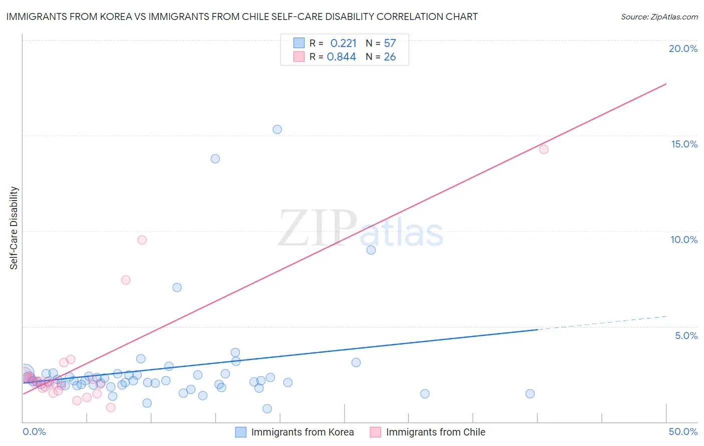 Immigrants from Korea vs Immigrants from Chile Self-Care Disability