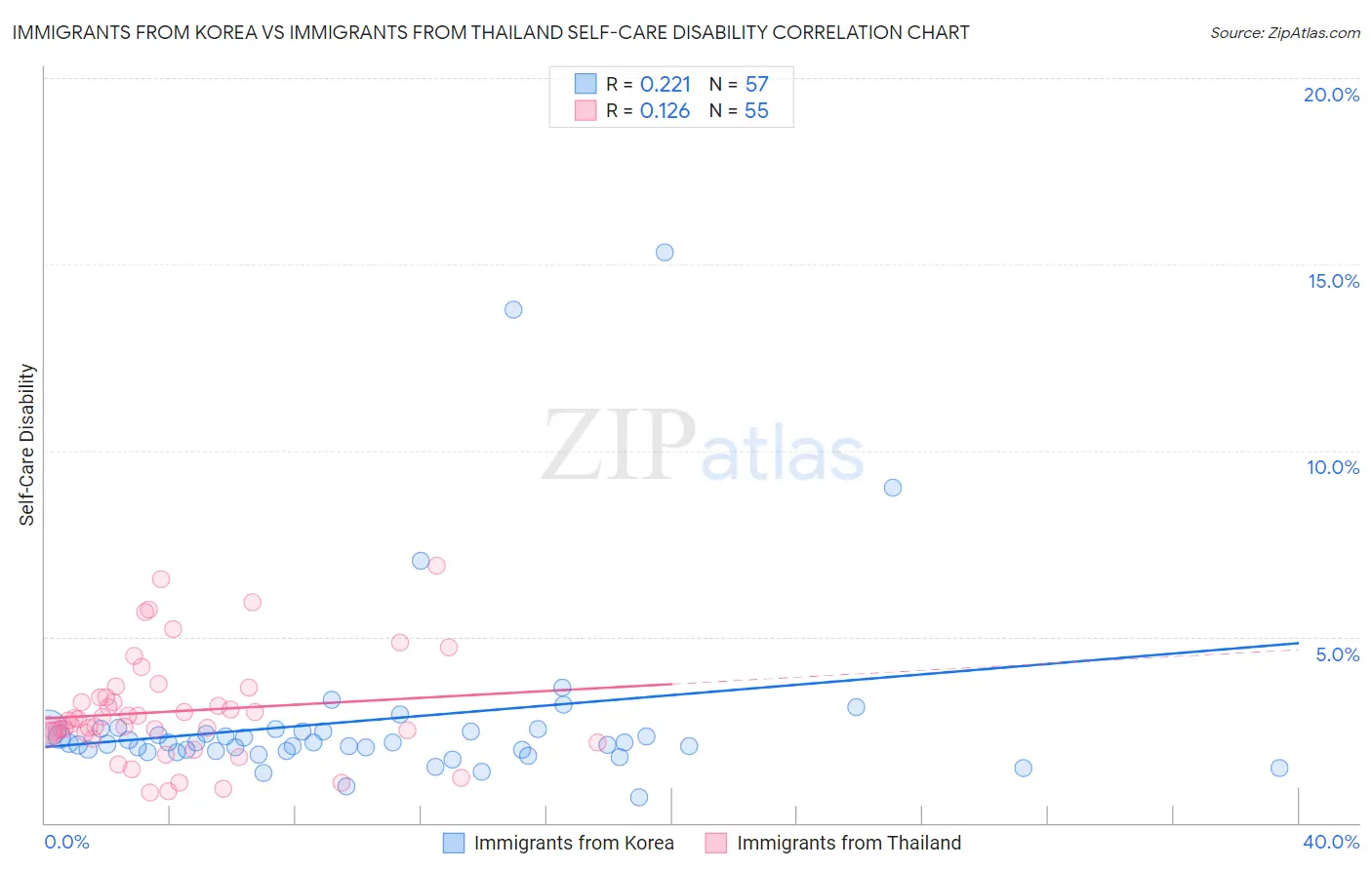 Immigrants from Korea vs Immigrants from Thailand Self-Care Disability