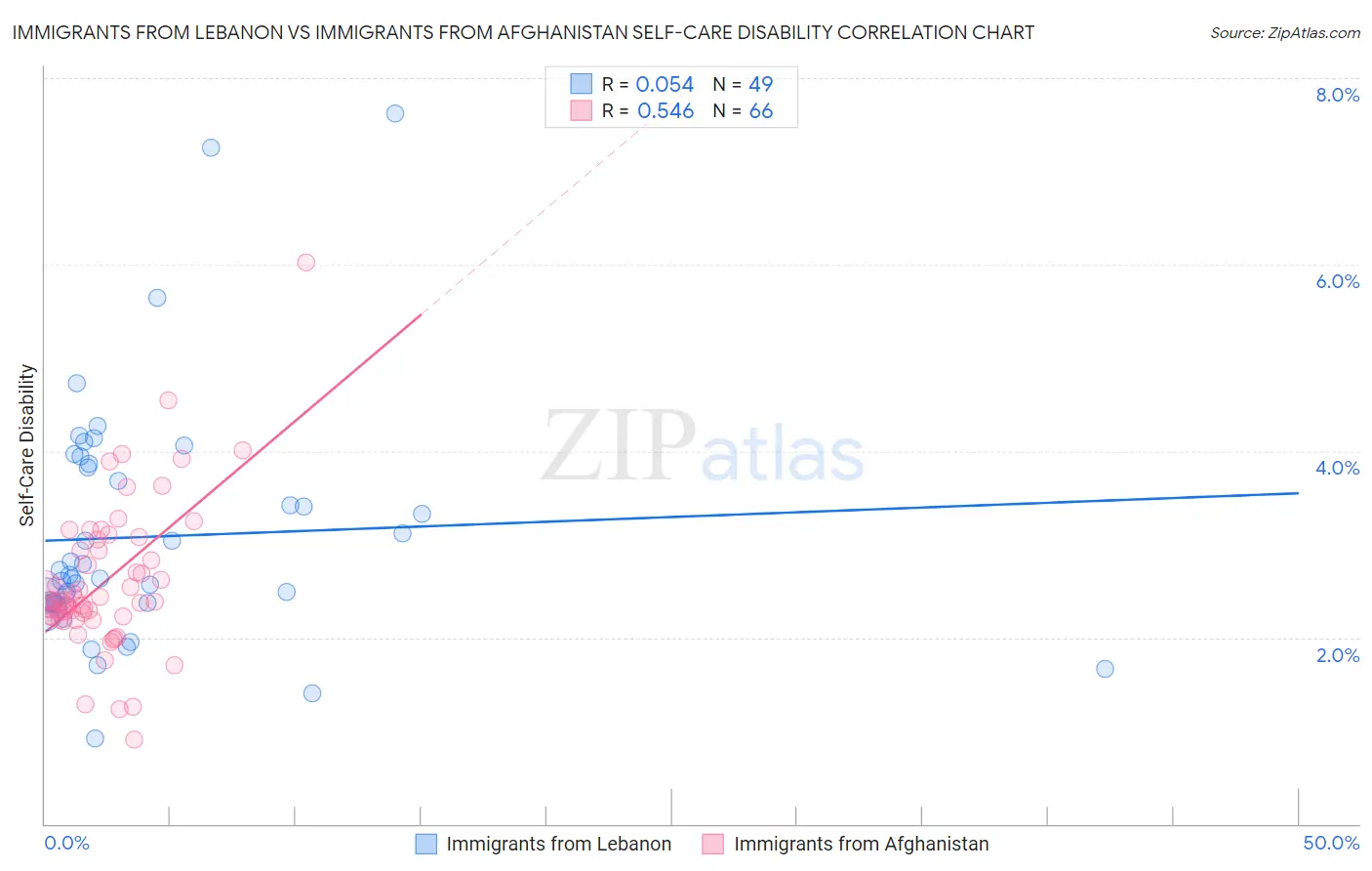 Immigrants from Lebanon vs Immigrants from Afghanistan Self-Care Disability