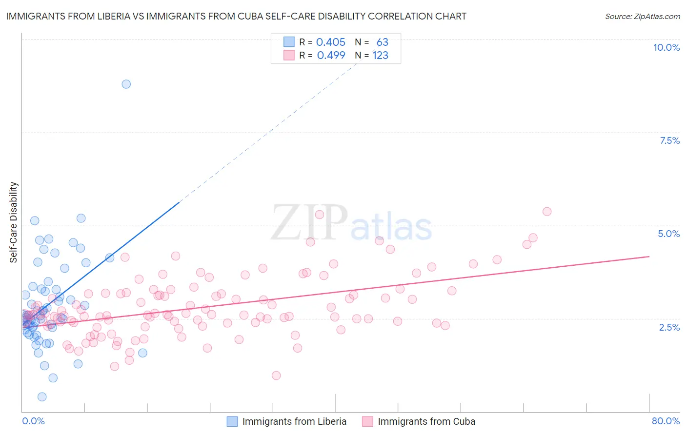 Immigrants from Liberia vs Immigrants from Cuba Self-Care Disability