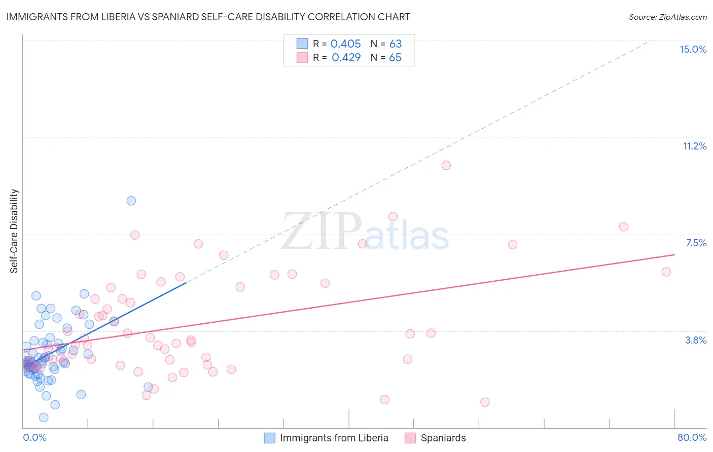 Immigrants from Liberia vs Spaniard Self-Care Disability