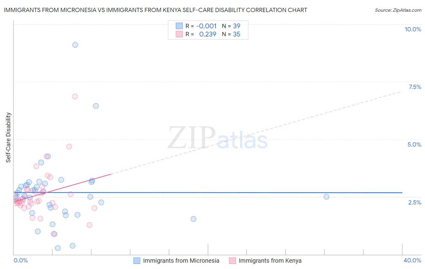 Immigrants from Micronesia vs Immigrants from Kenya Self-Care Disability