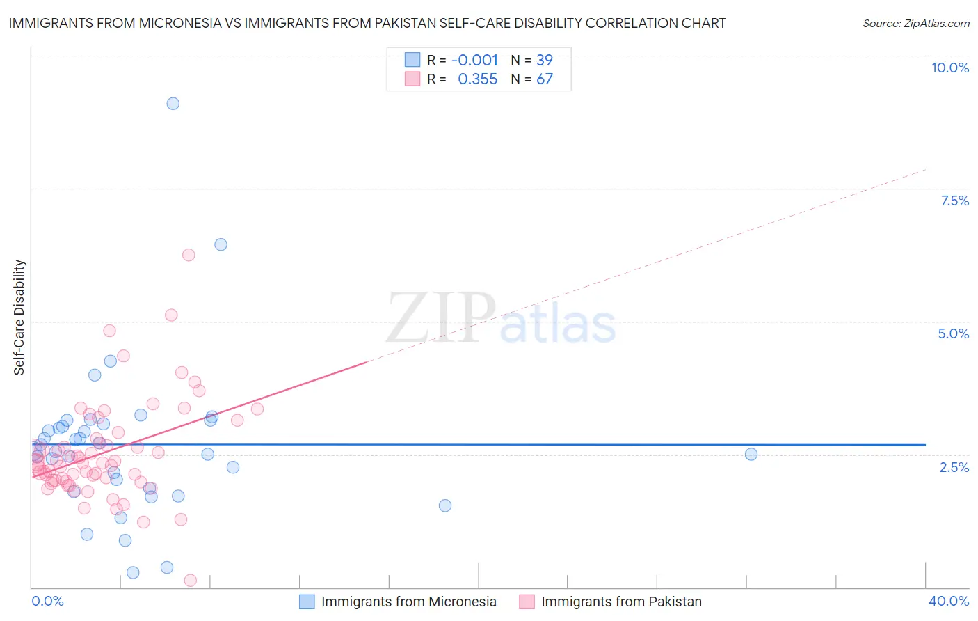 Immigrants from Micronesia vs Immigrants from Pakistan Self-Care Disability