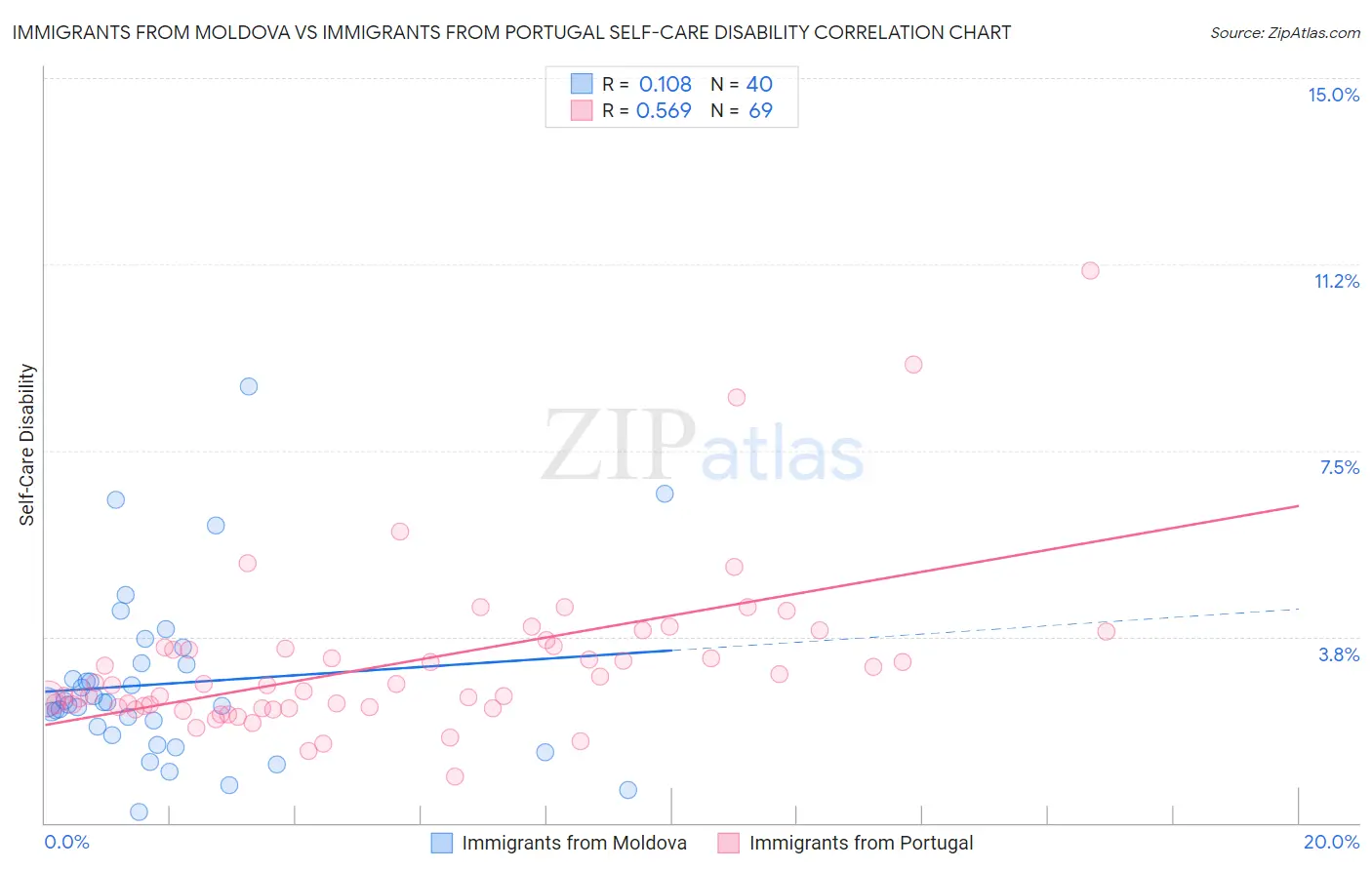 Immigrants from Moldova vs Immigrants from Portugal Self-Care Disability