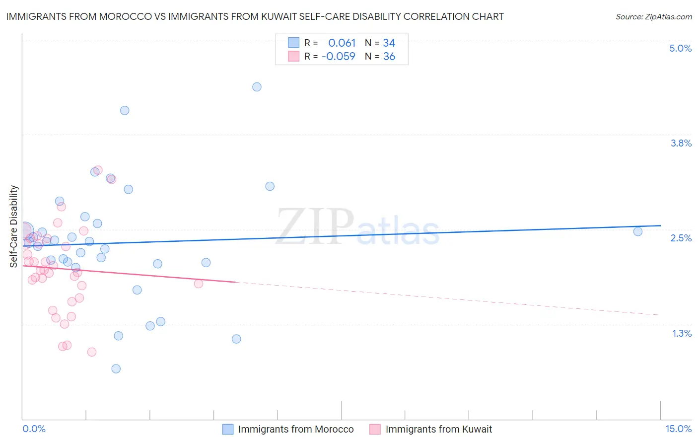 Immigrants from Morocco vs Immigrants from Kuwait Self-Care Disability