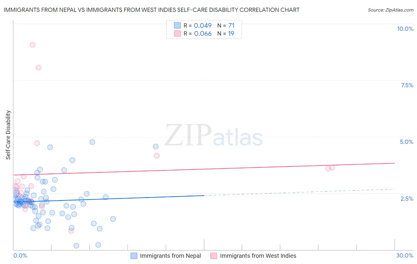 Immigrants from Nepal vs Immigrants from West Indies Self-Care Disability