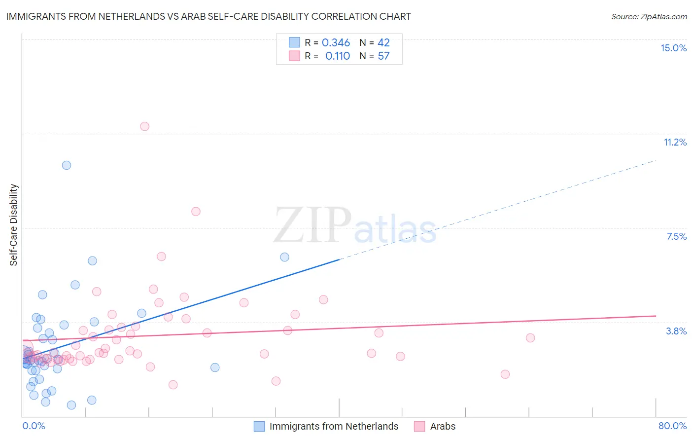 Immigrants from Netherlands vs Arab Self-Care Disability