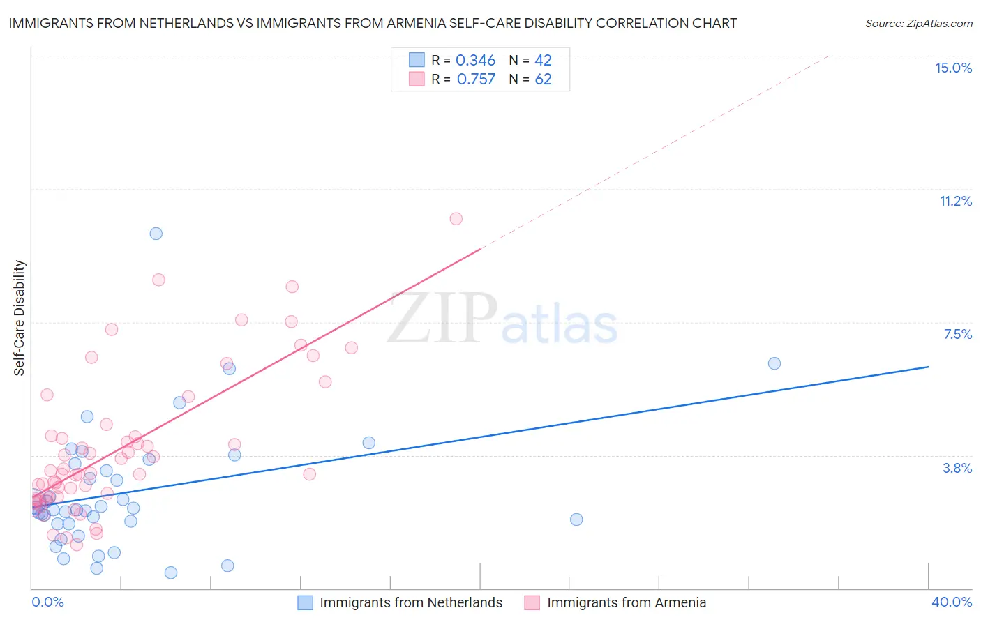 Immigrants from Netherlands vs Immigrants from Armenia Self-Care Disability