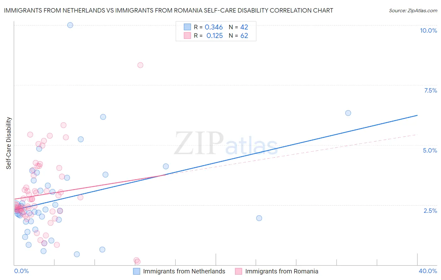 Immigrants from Netherlands vs Immigrants from Romania Self-Care Disability