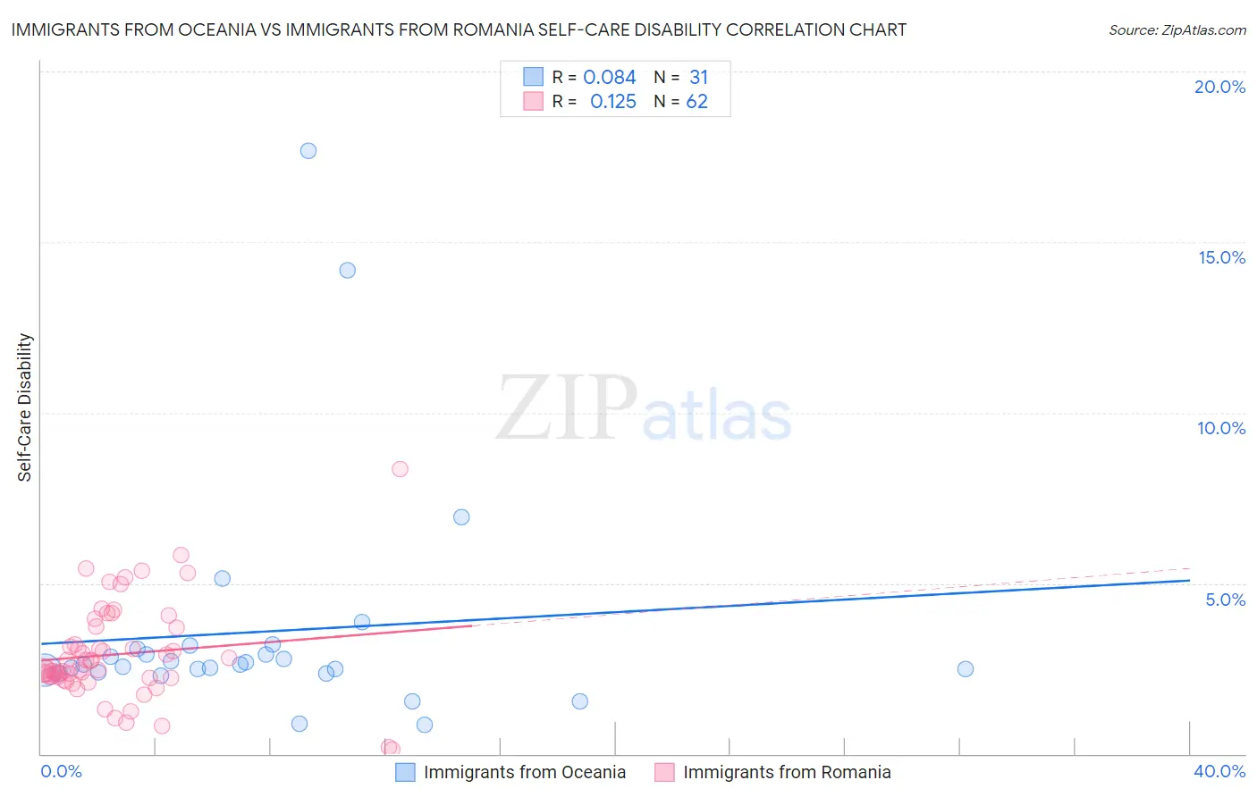 Immigrants from Oceania vs Immigrants from Romania Self-Care Disability