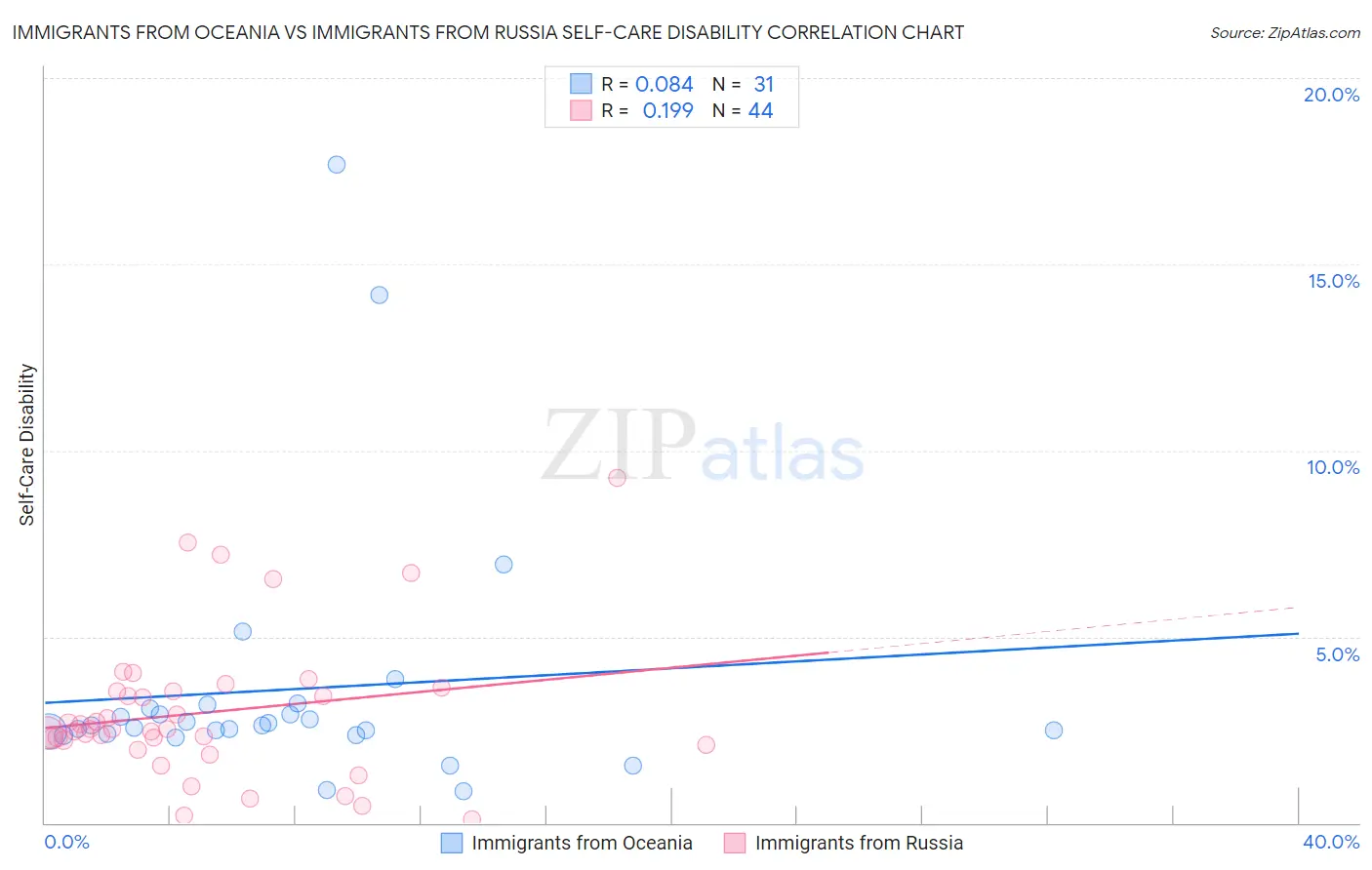 Immigrants from Oceania vs Immigrants from Russia Self-Care Disability