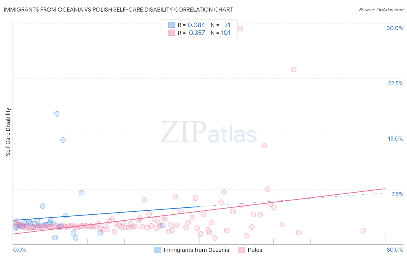 Immigrants from Oceania vs Polish Self-Care Disability