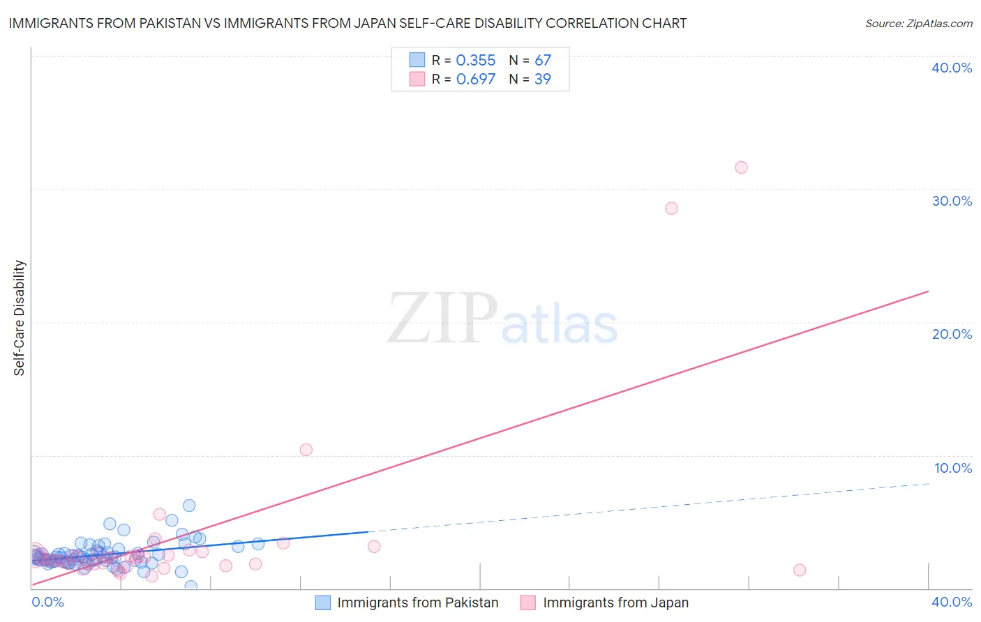 Immigrants from Pakistan vs Immigrants from Japan Self-Care Disability