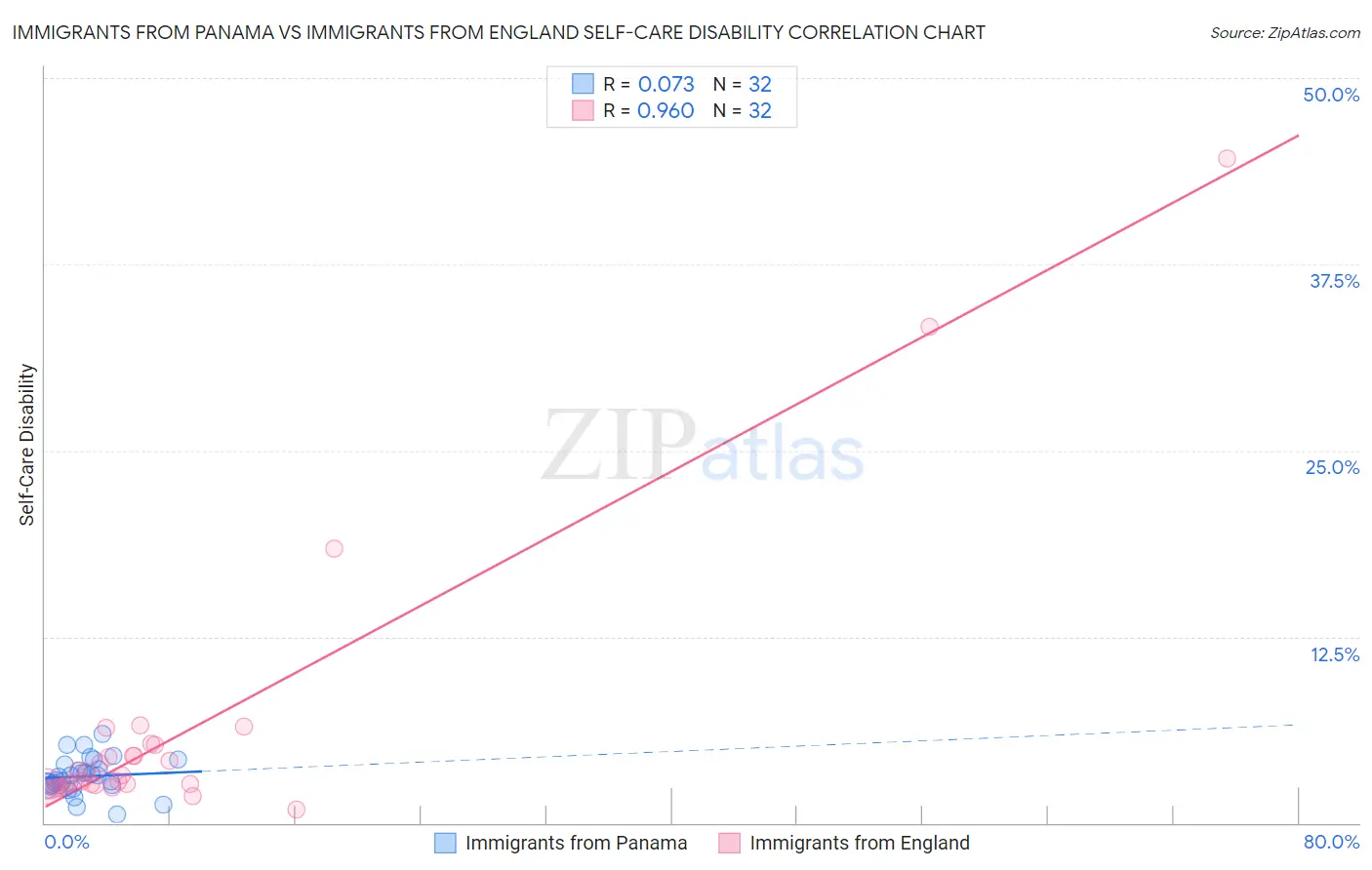 Immigrants from Panama vs Immigrants from England Self-Care Disability