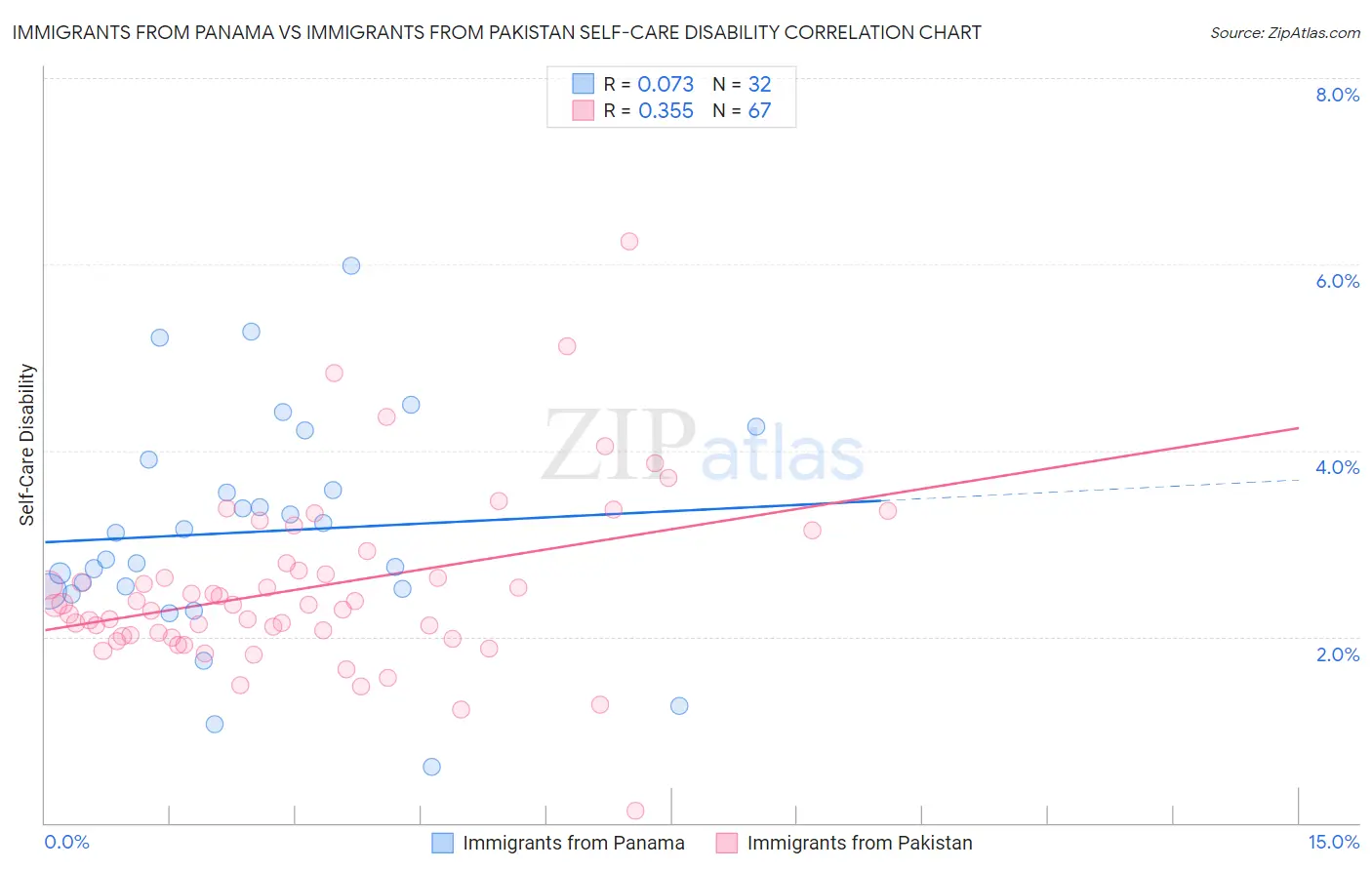 Immigrants from Panama vs Immigrants from Pakistan Self-Care Disability