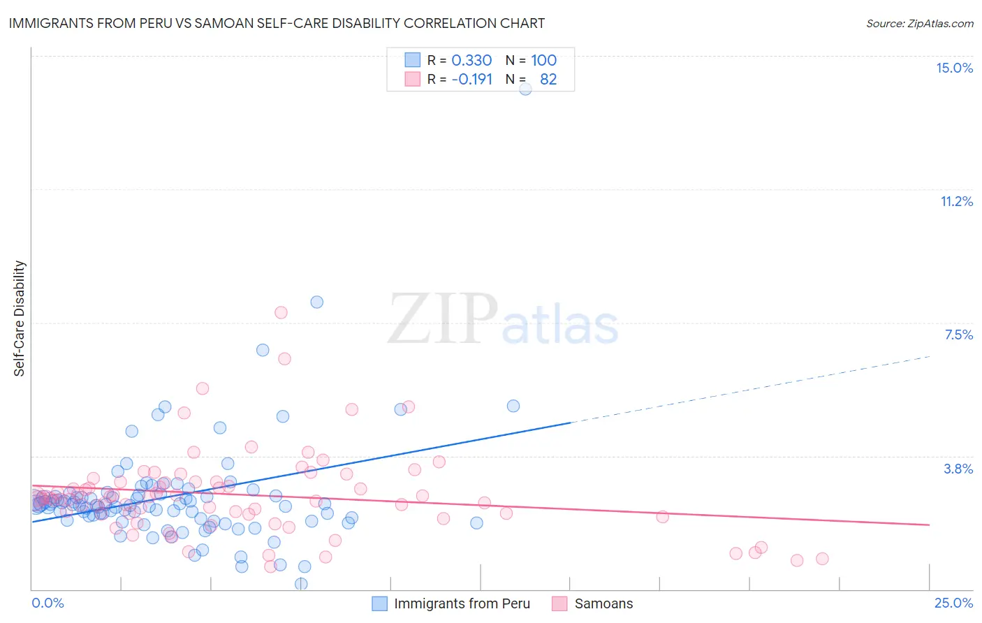 Immigrants from Peru vs Samoan Self-Care Disability