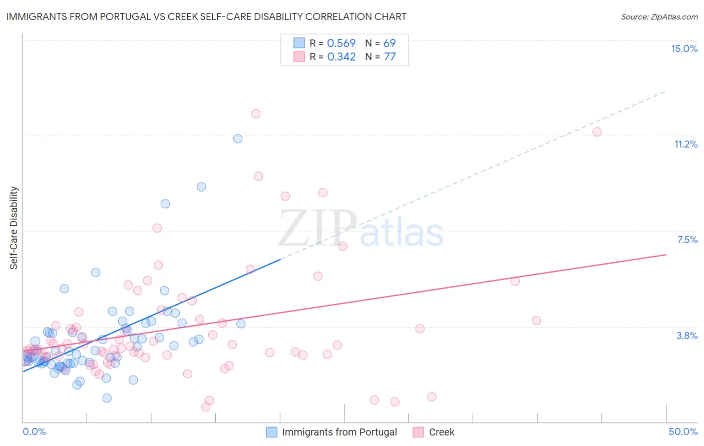 Immigrants from Portugal vs Creek Self-Care Disability