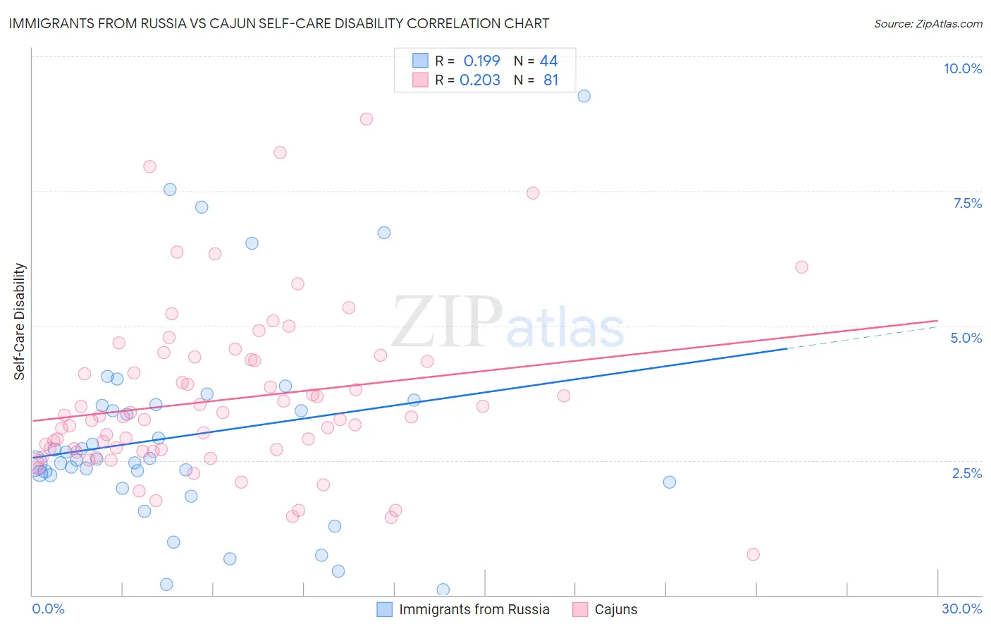 Immigrants from Russia vs Cajun Self-Care Disability