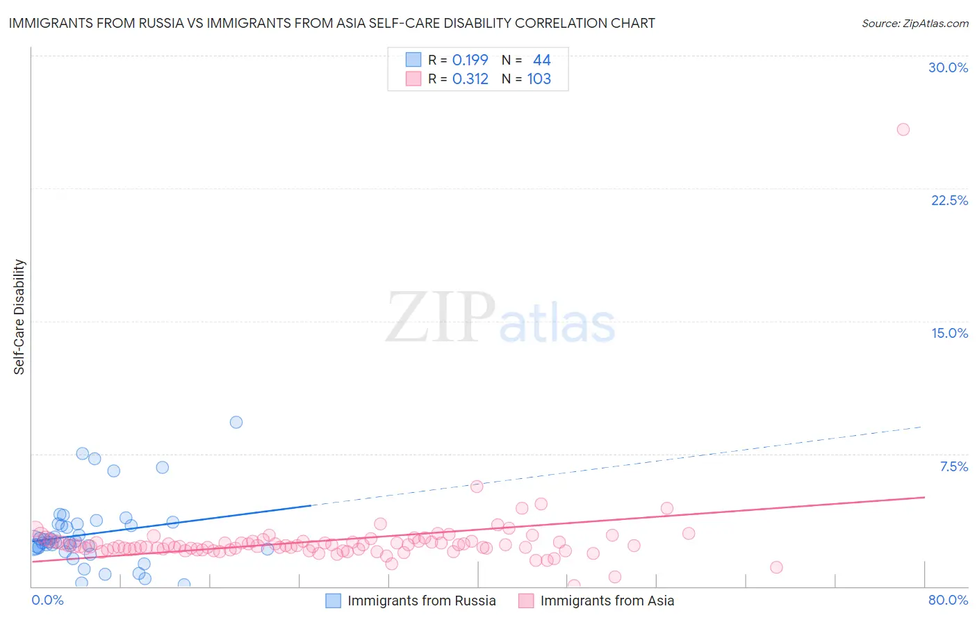 Immigrants from Russia vs Immigrants from Asia Self-Care Disability