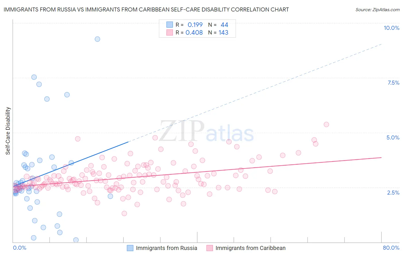 Immigrants from Russia vs Immigrants from Caribbean Self-Care Disability