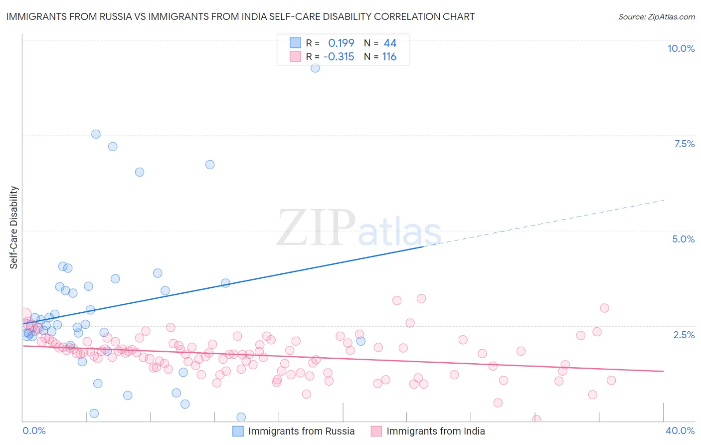 Immigrants from Russia vs Immigrants from India Self-Care Disability