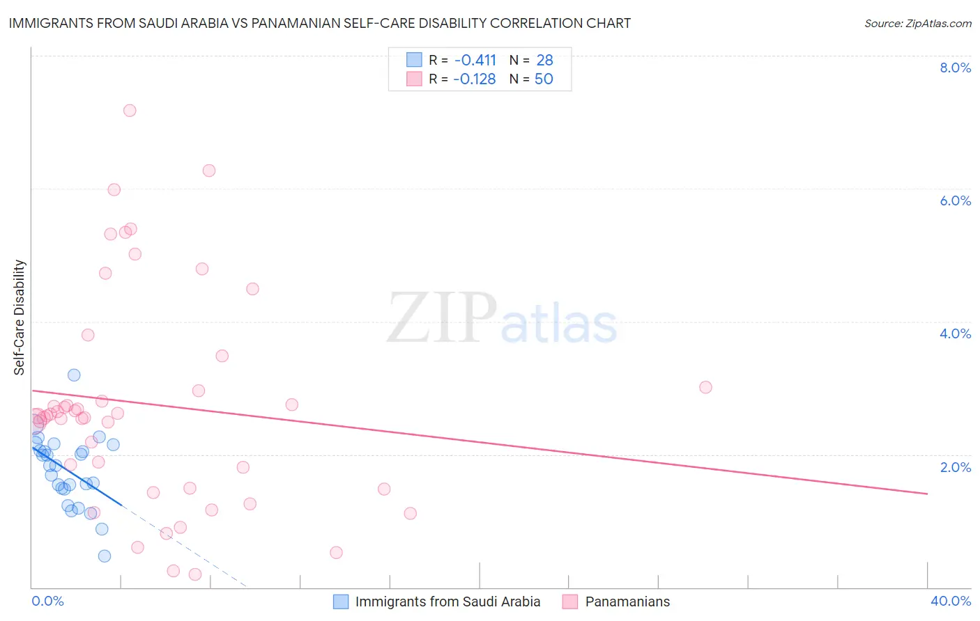 Immigrants from Saudi Arabia vs Panamanian Self-Care Disability