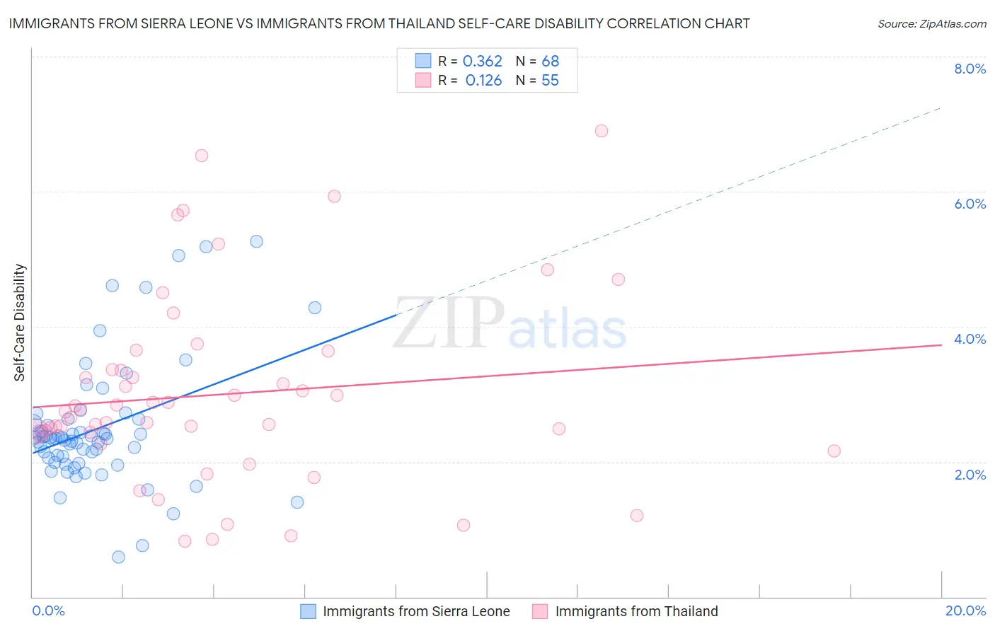 Immigrants from Sierra Leone vs Immigrants from Thailand Self-Care Disability