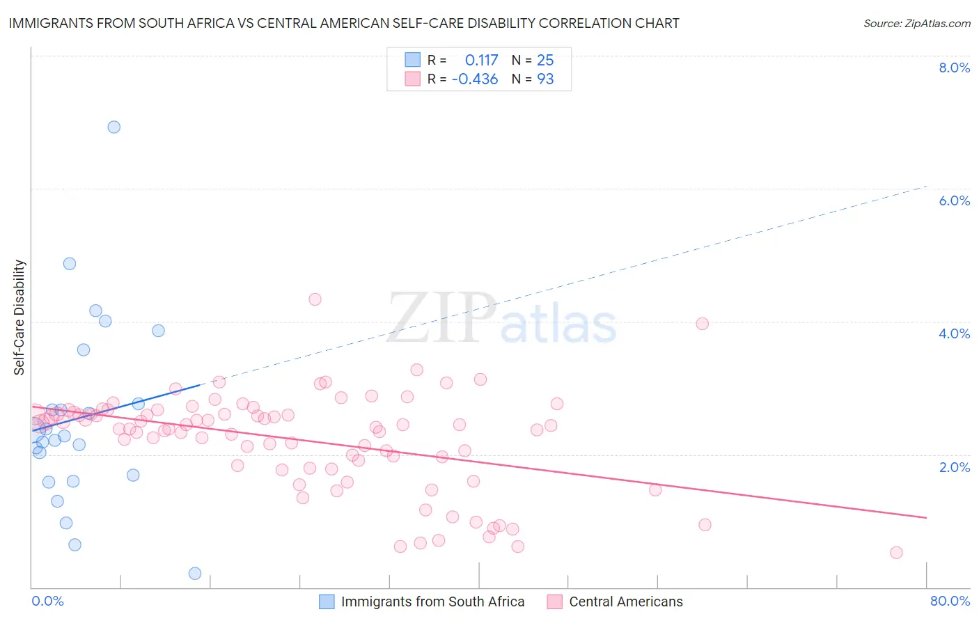 Immigrants from South Africa vs Central American Self-Care Disability