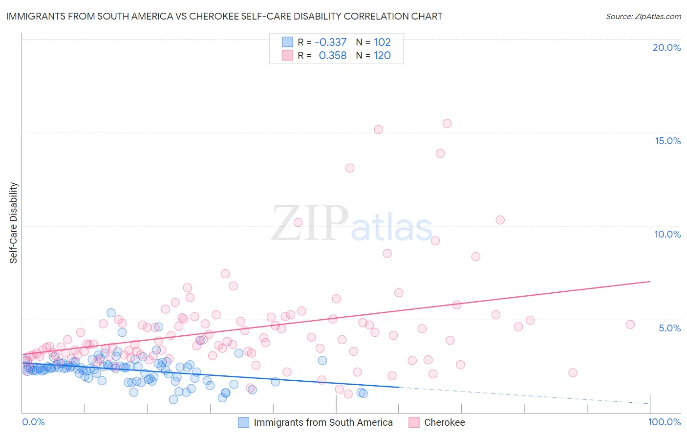 Immigrants from South America vs Cherokee Self-Care Disability