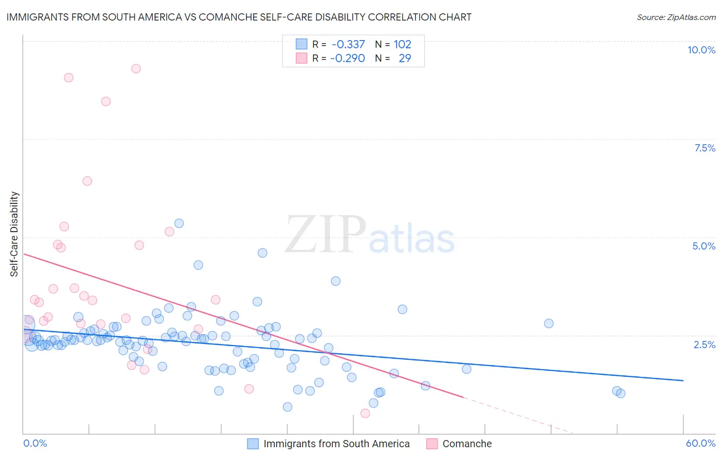 Immigrants from South America vs Comanche Self-Care Disability