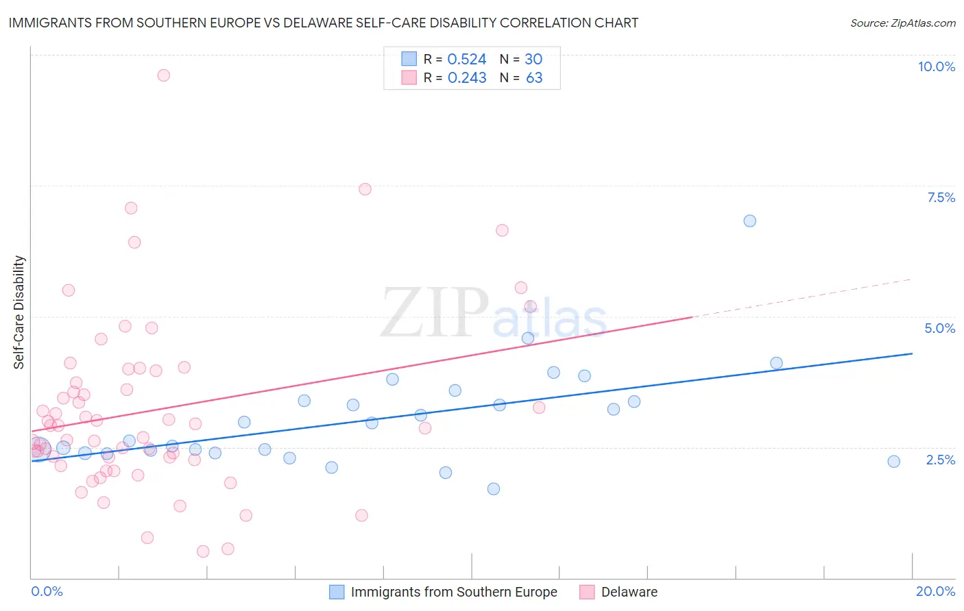 Immigrants from Southern Europe vs Delaware Self-Care Disability