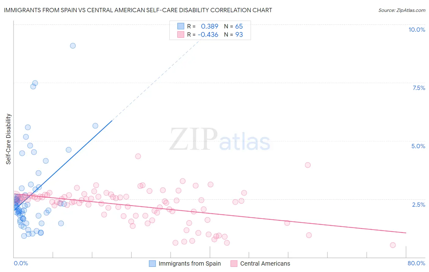 Immigrants from Spain vs Central American Self-Care Disability