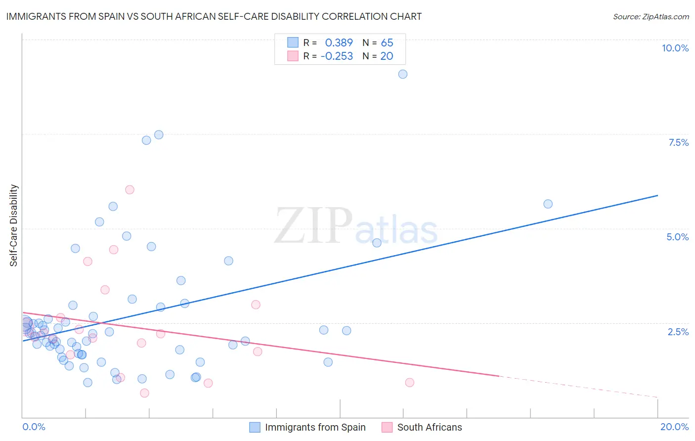 Immigrants from Spain vs South African Self-Care Disability