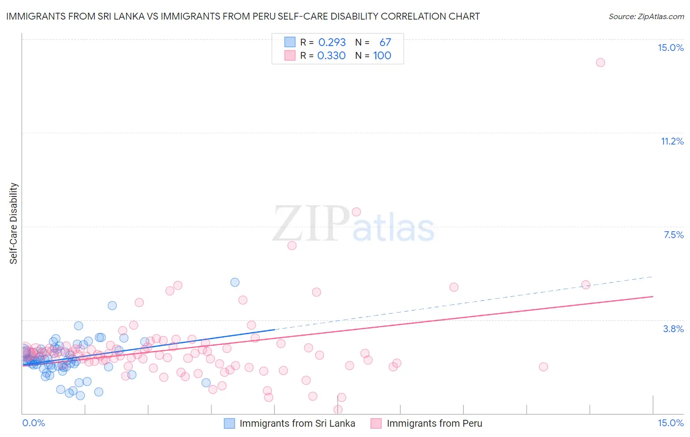 Immigrants from Sri Lanka vs Immigrants from Peru Self-Care Disability