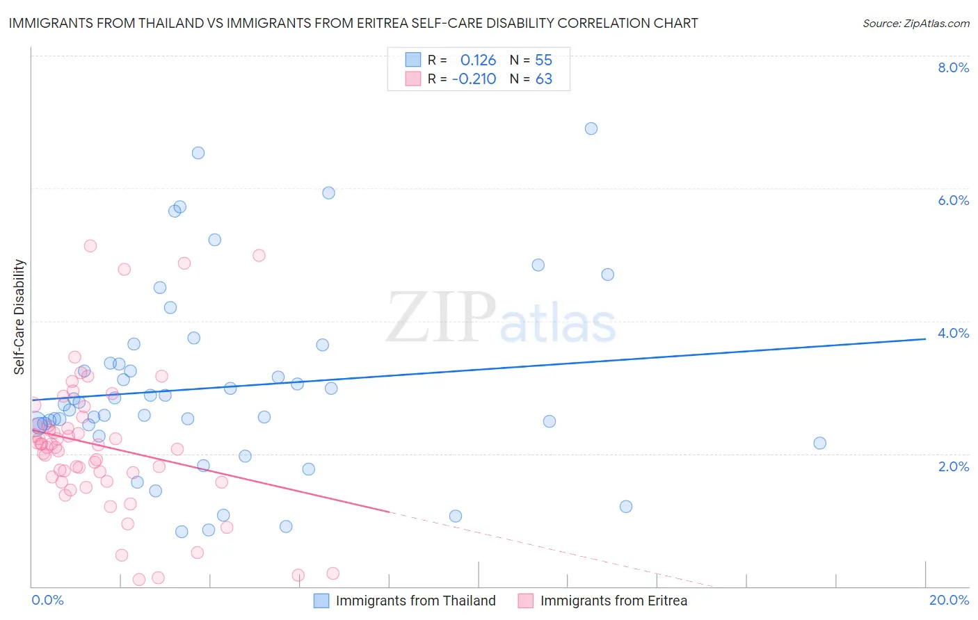 Immigrants from Thailand vs Immigrants from Eritrea Self-Care Disability