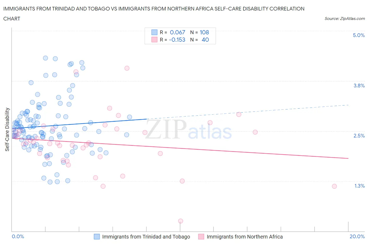 Immigrants from Trinidad and Tobago vs Immigrants from Northern Africa Self-Care Disability