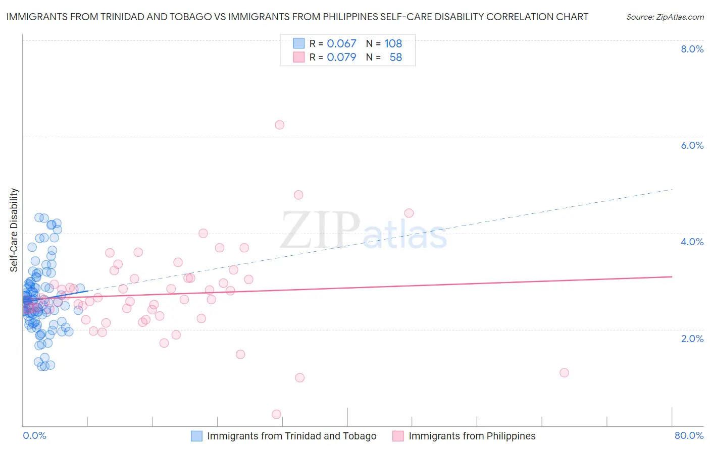 Immigrants from Trinidad and Tobago vs Immigrants from Philippines Self-Care Disability