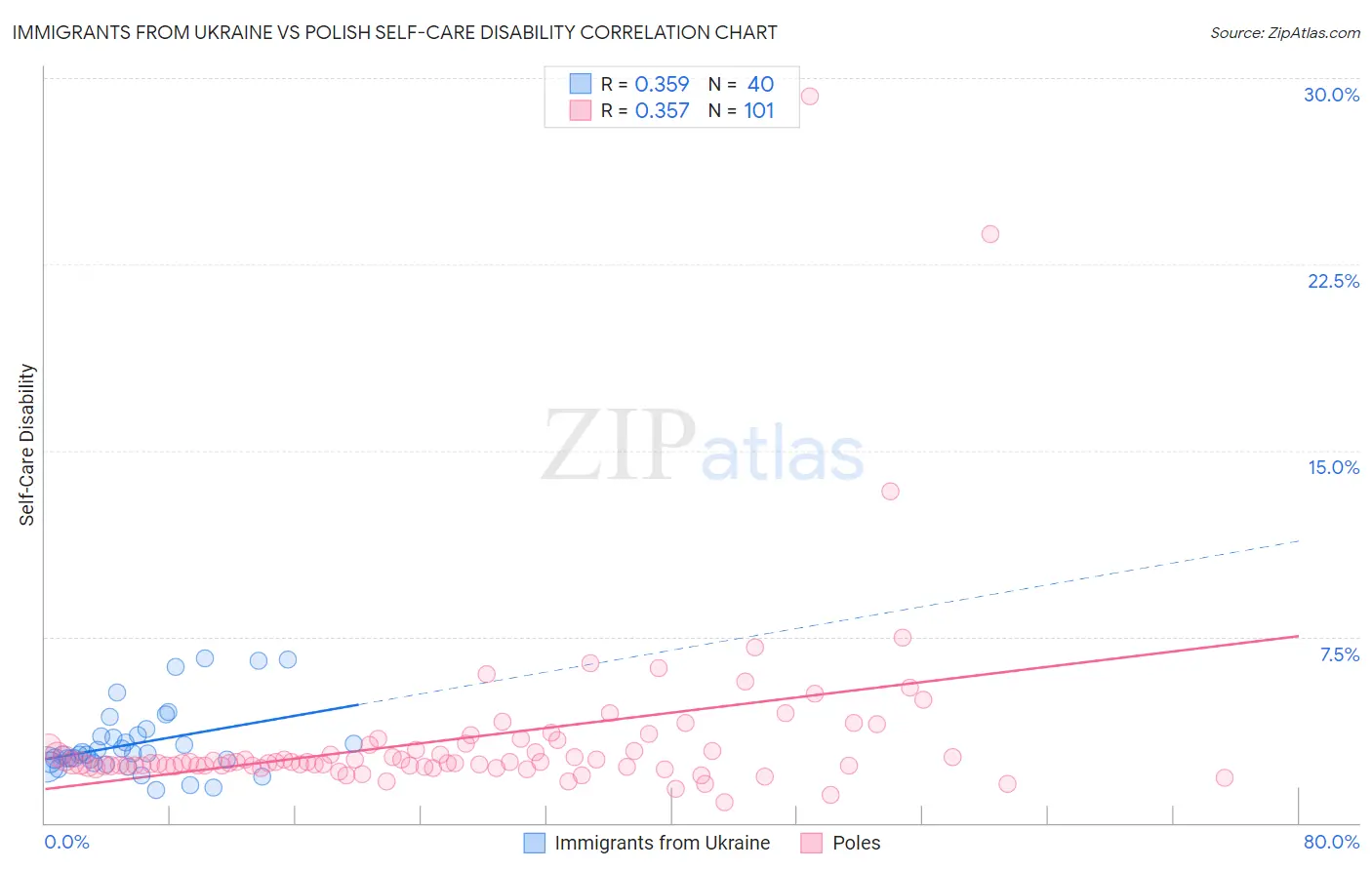 Immigrants from Ukraine vs Polish Self-Care Disability