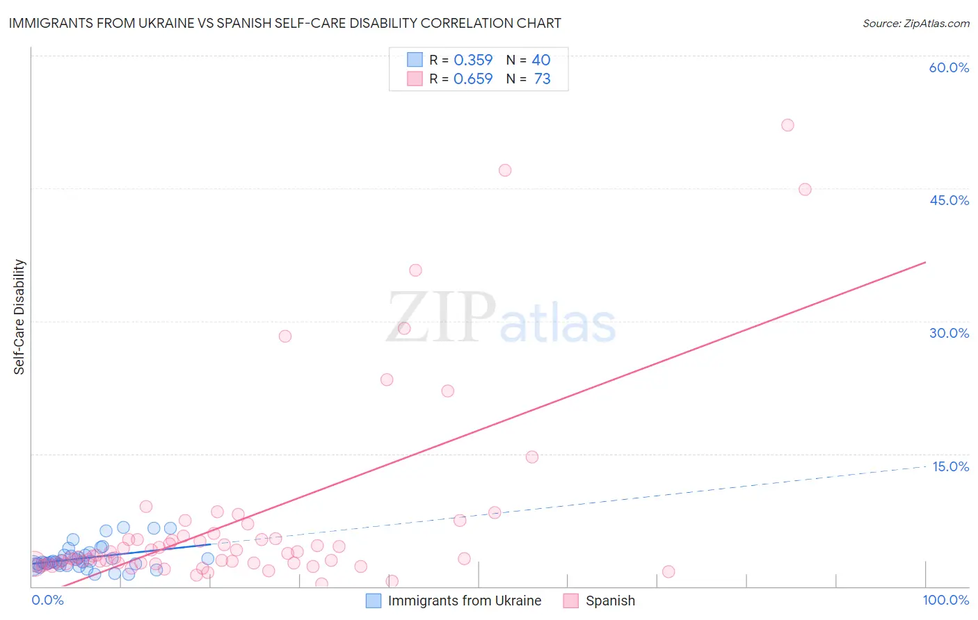 Immigrants from Ukraine vs Spanish Self-Care Disability