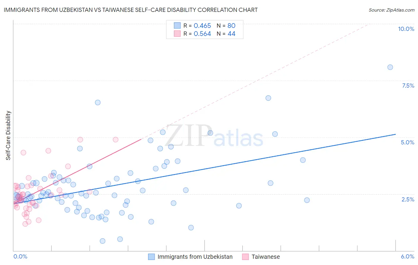 Immigrants from Uzbekistan vs Taiwanese Self-Care Disability