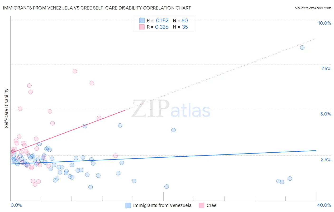 Immigrants from Venezuela vs Cree Self-Care Disability