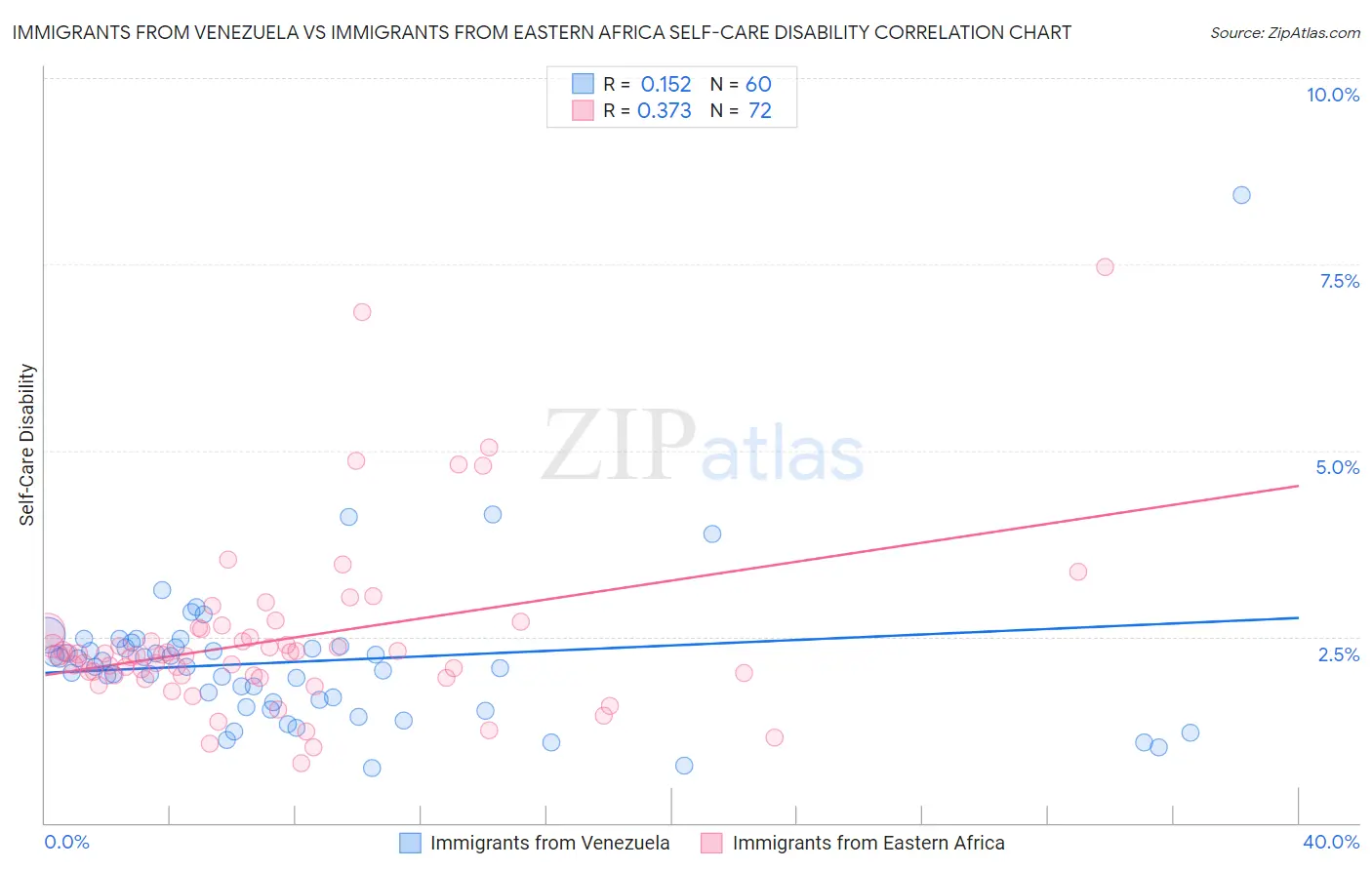 Immigrants from Venezuela vs Immigrants from Eastern Africa Self-Care Disability