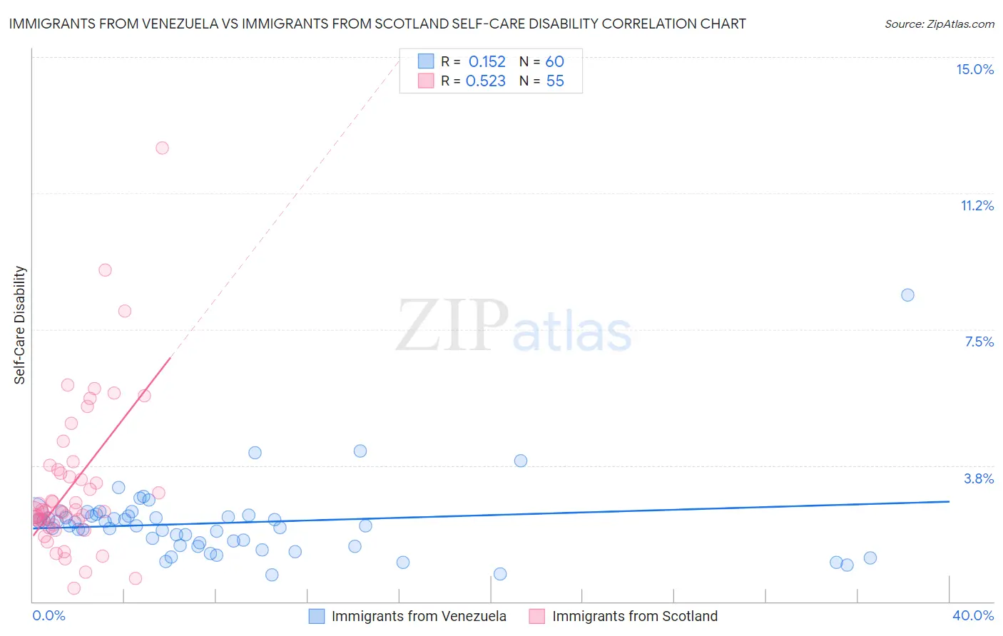 Immigrants from Venezuela vs Immigrants from Scotland Self-Care Disability