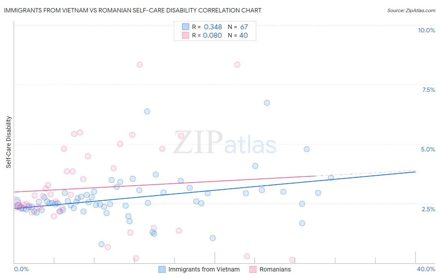 Immigrants from Vietnam vs Romanian Self-Care Disability